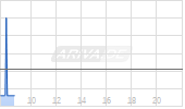 First Solar Inc Chart