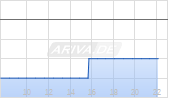 Grupo Simec Chart