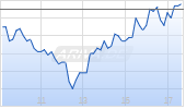 iShares Core MSCI Europe UCITS ETF EUR Dist Chart