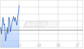Novo-Nordisk AS Chart