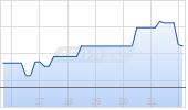 Intrepid Potash Inc Chart