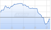 SMA Solar Technology AG Chart