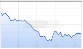 iShares Global Clean Energy Transition UCITS ETF USD Dist Chart