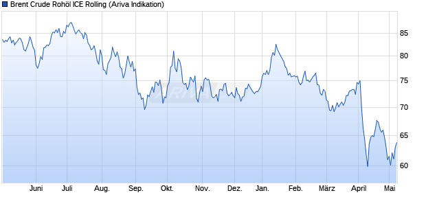 Ölpreis Brent Crude Oil Chart