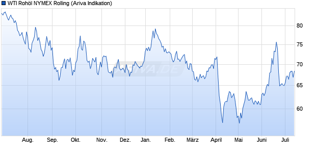 WTI Rohöl NYMEX Rolling Rohstoff Chart