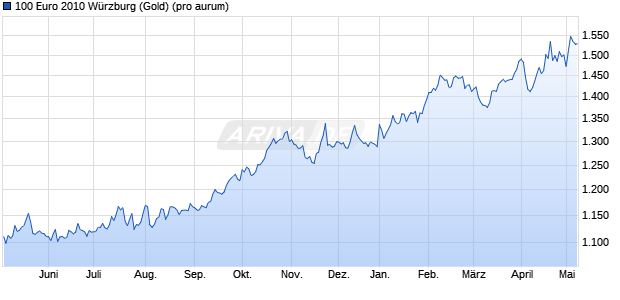100 Euro 2010 Würzburg (Gold) Edelmetall Chart