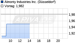Almonty Industries Inc. Chart