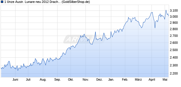 1 Unze Austr. Lunare neu 2012 Drache (Gold) Edelmetall Chart