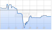 Norwegian Cruise Line Holdings Ltd Chart