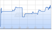 Zoetis Inc Chart