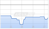 Xtrackers II Global Government Bond UCITS ETF 5C Chart