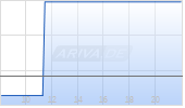 Keysight Technologies Inc Chart