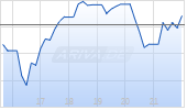 ARK Innovation ETF Chart
