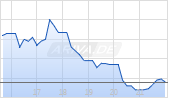 UBS Group AG Chart