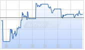 Alamos Gold Inc Chart