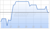 Ferrari NV Chart
