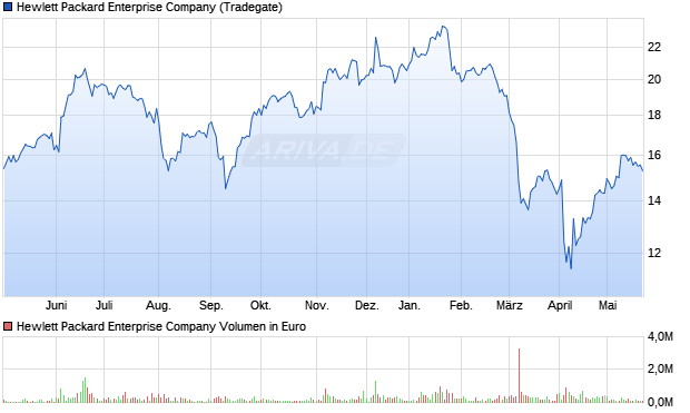 Hewlett Packard Enterprise Company Aktie Chart