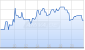 Block Inc Chart