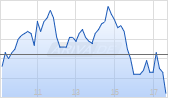 Continental AG Chart