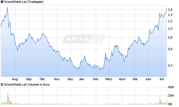 DroneShield Aktie Chart