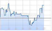 DWS Group GmbH&Co KgaA Chart
