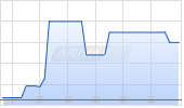 Giant Mining Corp Chart