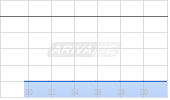 Envista Holdings Corp Chart