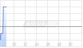 Dürr AG Chart