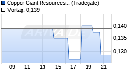 Copper Giant Resources Corp Realtime-Chart