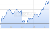 Hensoldt AG Chart