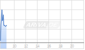 Friedrich Vorwerk Group SE Chart