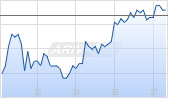 Jenoptik AG Chart