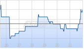 Frontier Communications Parent Inc Chart