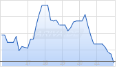Rivian Automotive Inc Chart