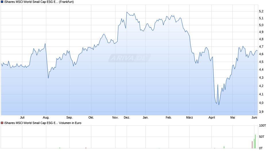 iShares MSCI World Small Cap ESG Enhanced UCITS ETF USD Acc Chart
