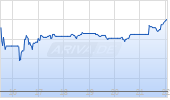 Barrick Mining Corp Chart