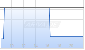 Dark Star Minerals Inc Chart