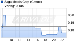 Saga Metals Corp Realtime-Chart