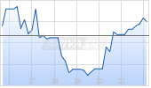 Nike Inc B Chart