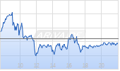 Rheinmetall AG Chart