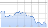 Bristol-Myers Squibb Corp Chart