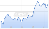 Allianz SE Chart