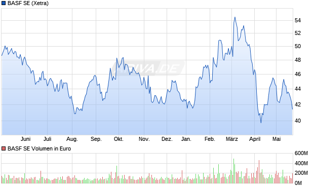 BASF SE Aktie Chart