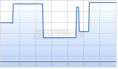 Nissan Motor Corp Chart