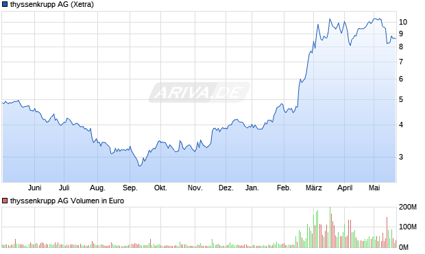 thyssenkrupp AG Aktie Chart