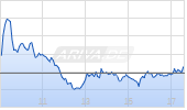 thyssenkrupp AG Chart