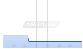 Tele2 AB B Chart