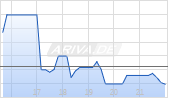 Ansys Inc Chart