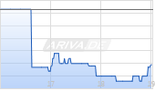 RWE AG Chart