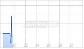 Home Depot Inc Chart